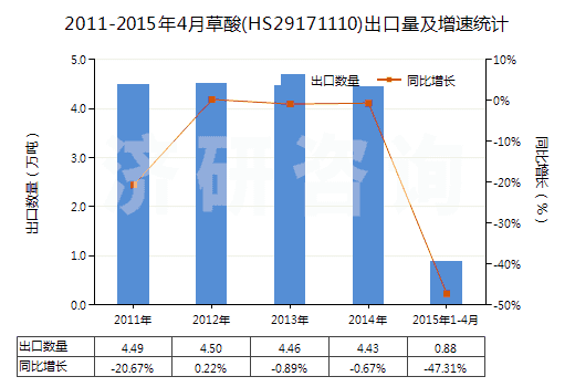 2011-2015年4月草酸(HS29171110)出口量及增速統(tǒng)計(jì)